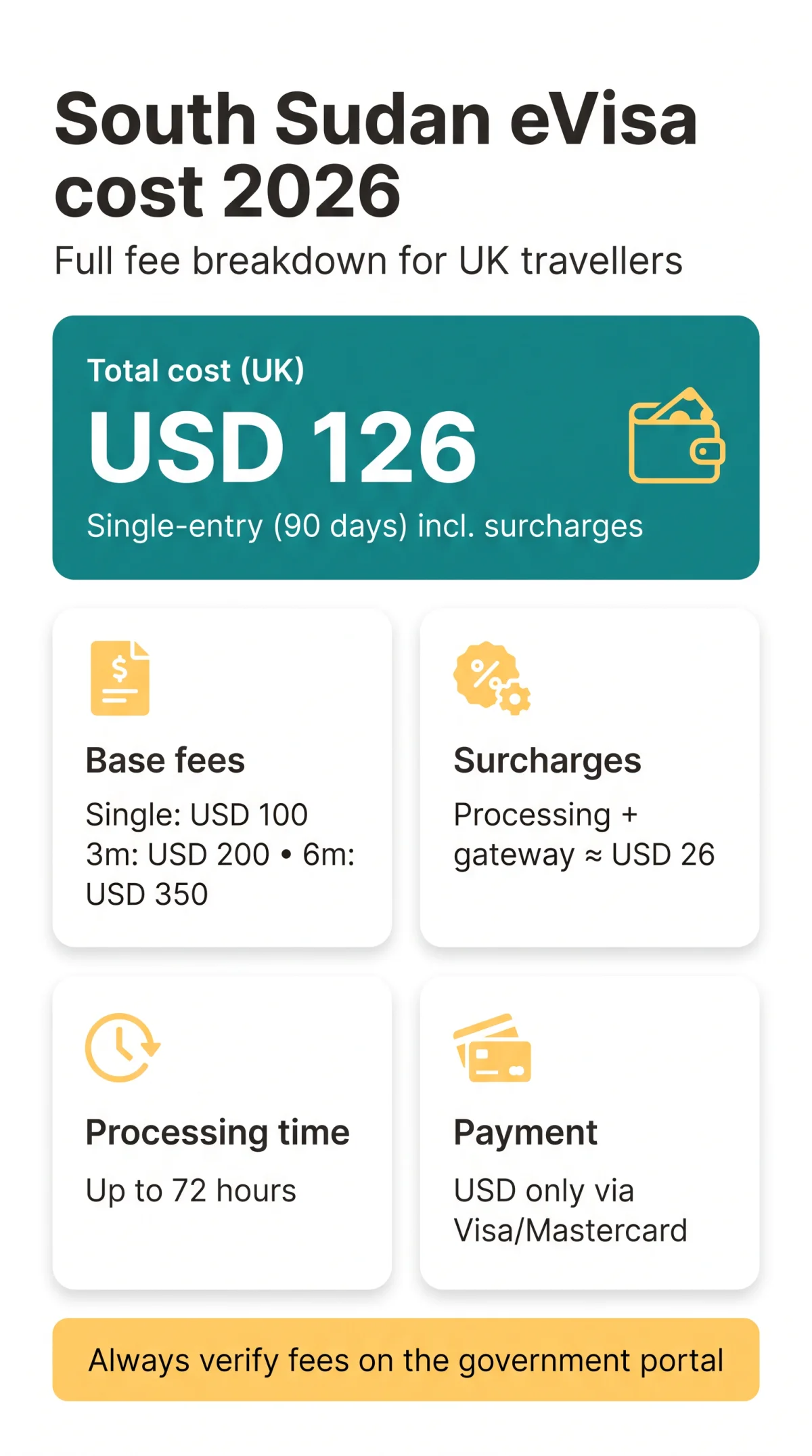 Infografika: How Much Does a&nbsp;South Sudan eVisa Cost in 2026? Full Fee Breakdown