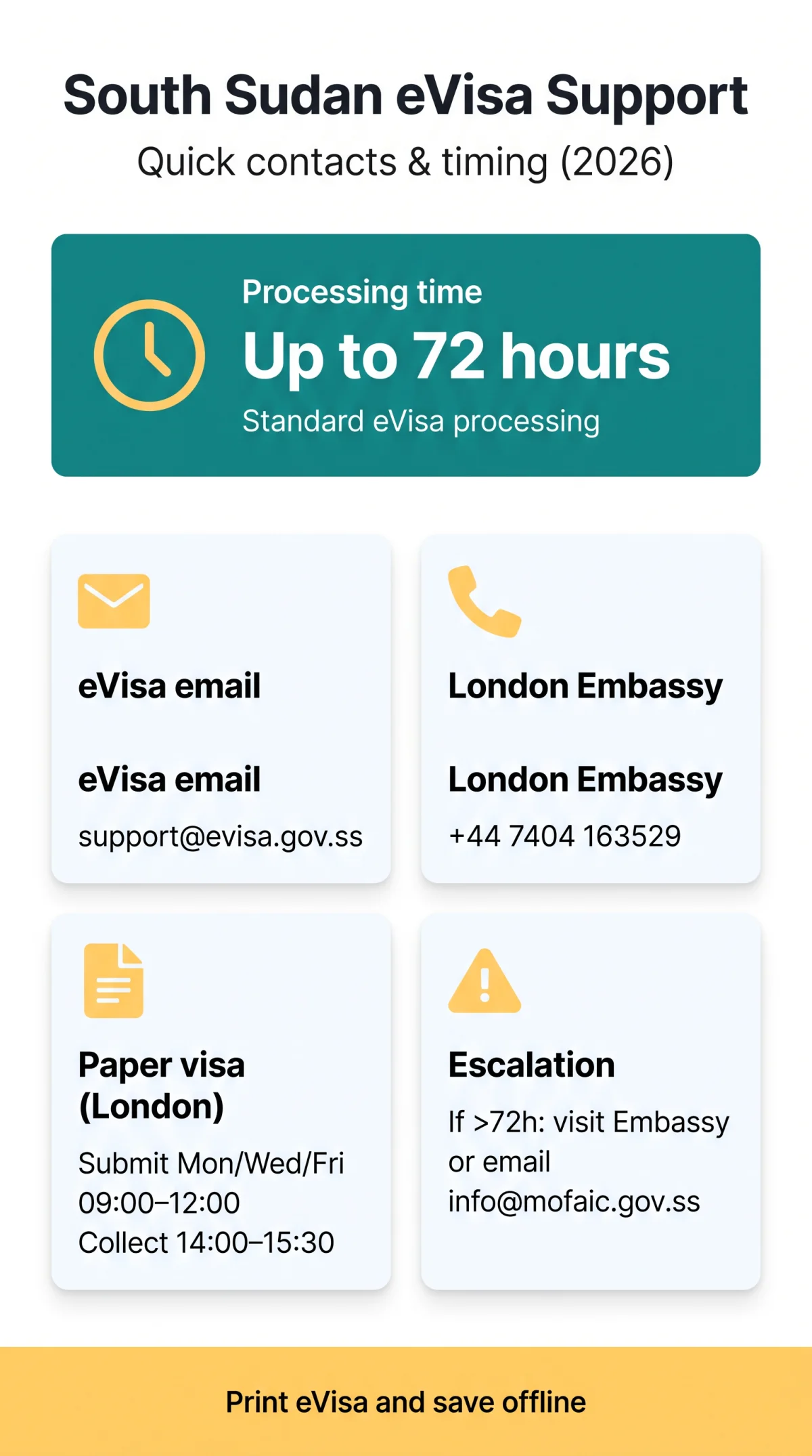 Infografika: How to Contact South Sudan eVisa Support in 2026