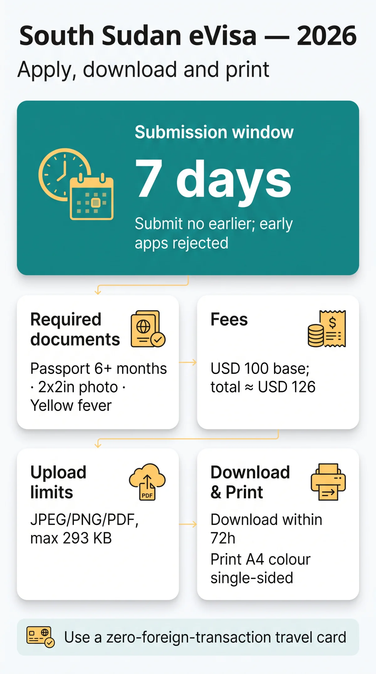 Infografika: South Sudan eVisa Application Form: How to Fill It Out, Download, and Print (2026 Guide)