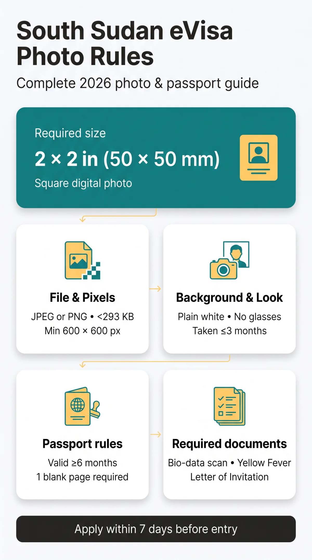 Infografika: South Sudan eVisa Photo Requirements: Complete 2026 Guide to Passport & Document Rules