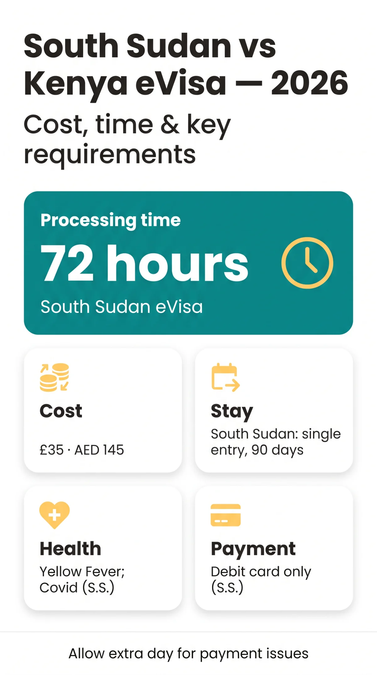 Infografika: South Sudan eVisa vs Kenya eVisa — Cost, Processing Time & Requirements Compared (2026)