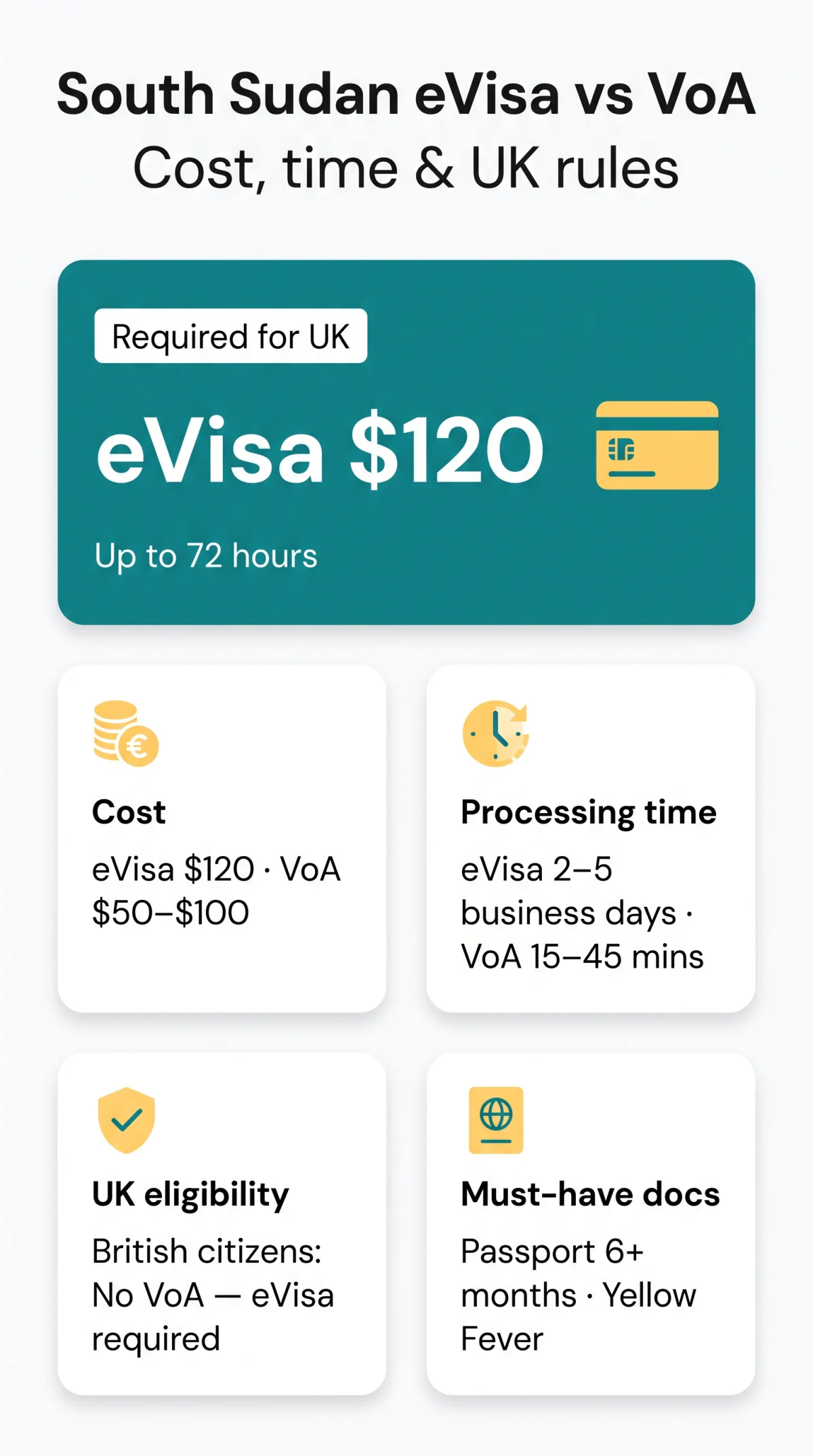 Infografika: South Sudan eVisa vs Visa on Arrival: Cost, Processing Time & Convenience Compared (2026)